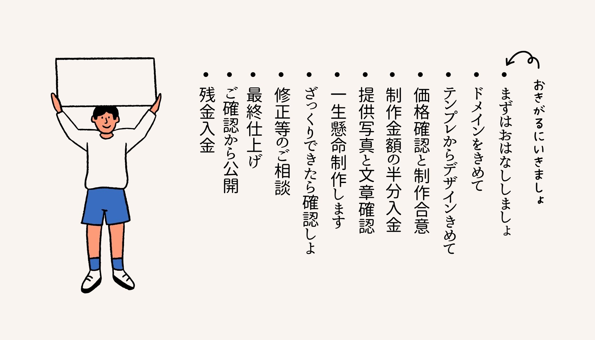 作成手順 - ドメイン決めから公開までの流れ